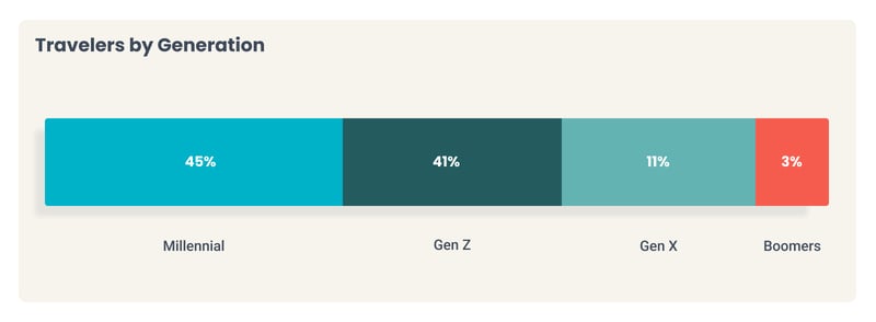 Travelers by generation, 2024.