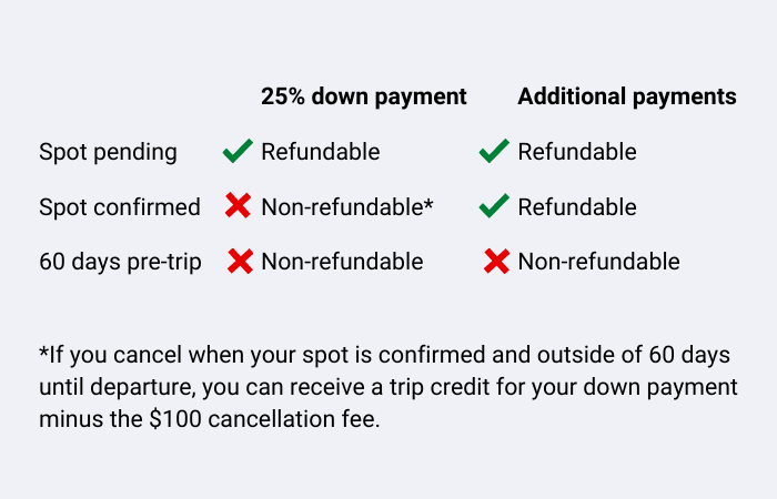 TrovaTrip cancellation policy table.