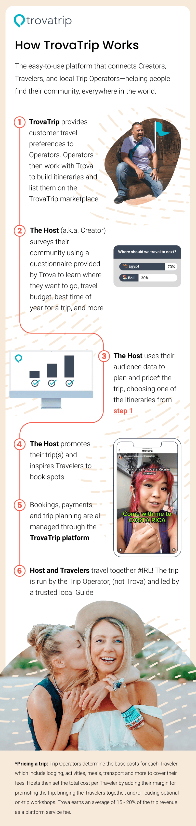 How TrovaTrip works infographic.