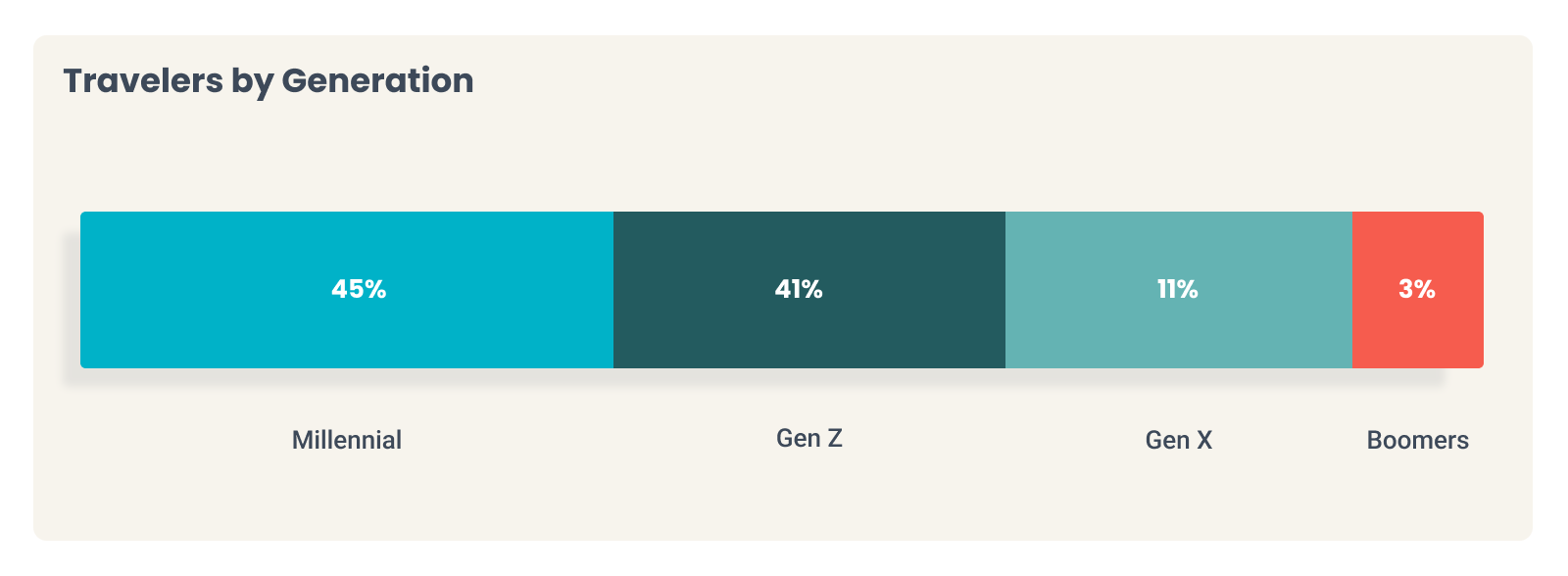 2024 Travel Trends by generation.