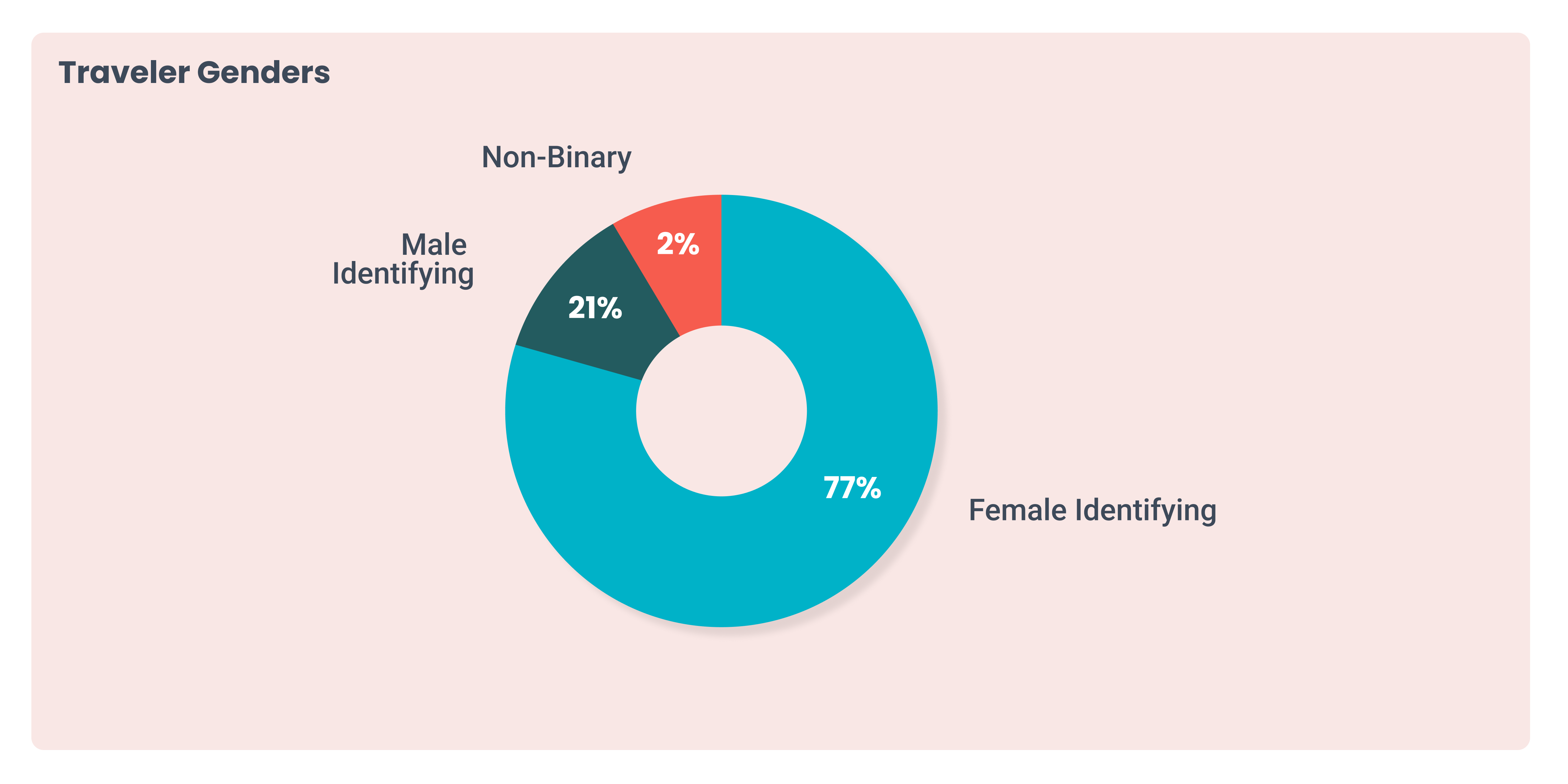 Graph showing that female travelers 2025 will lead the way in travel trends.