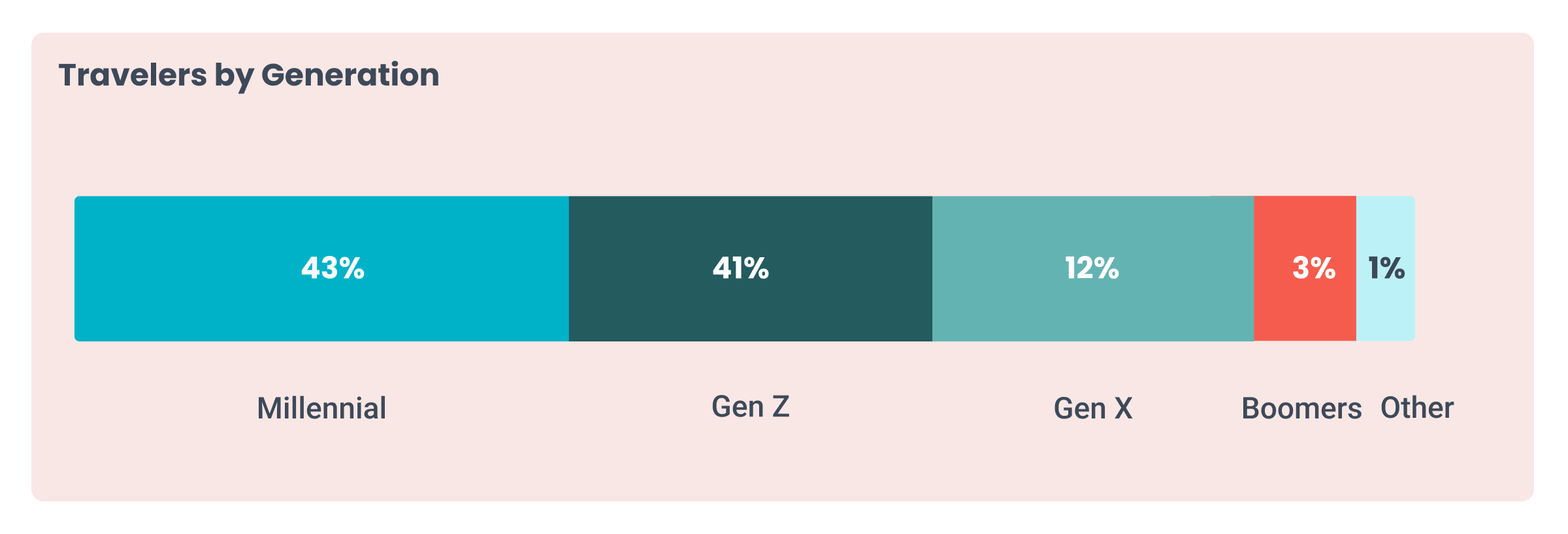 Top generations that led to TrovaTrip's key travel insights 2025.