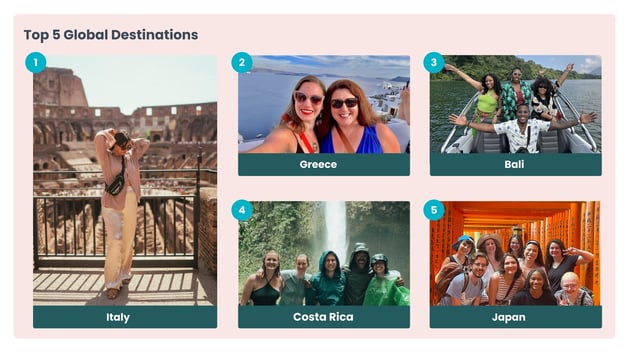International destinations that ranked as the best places to travel in 2025.