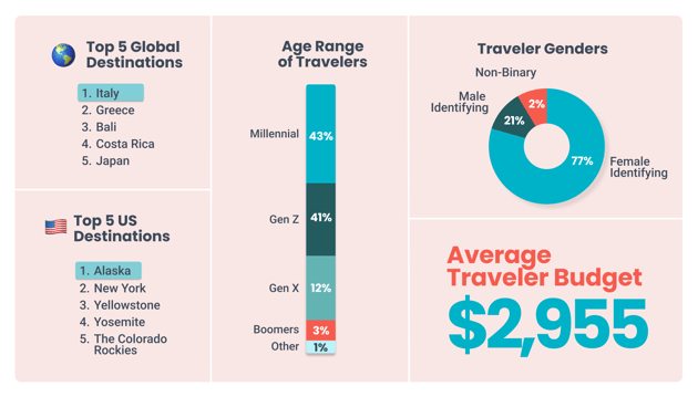 Summary of TrovaTrip's 2025 Travel Trends.
