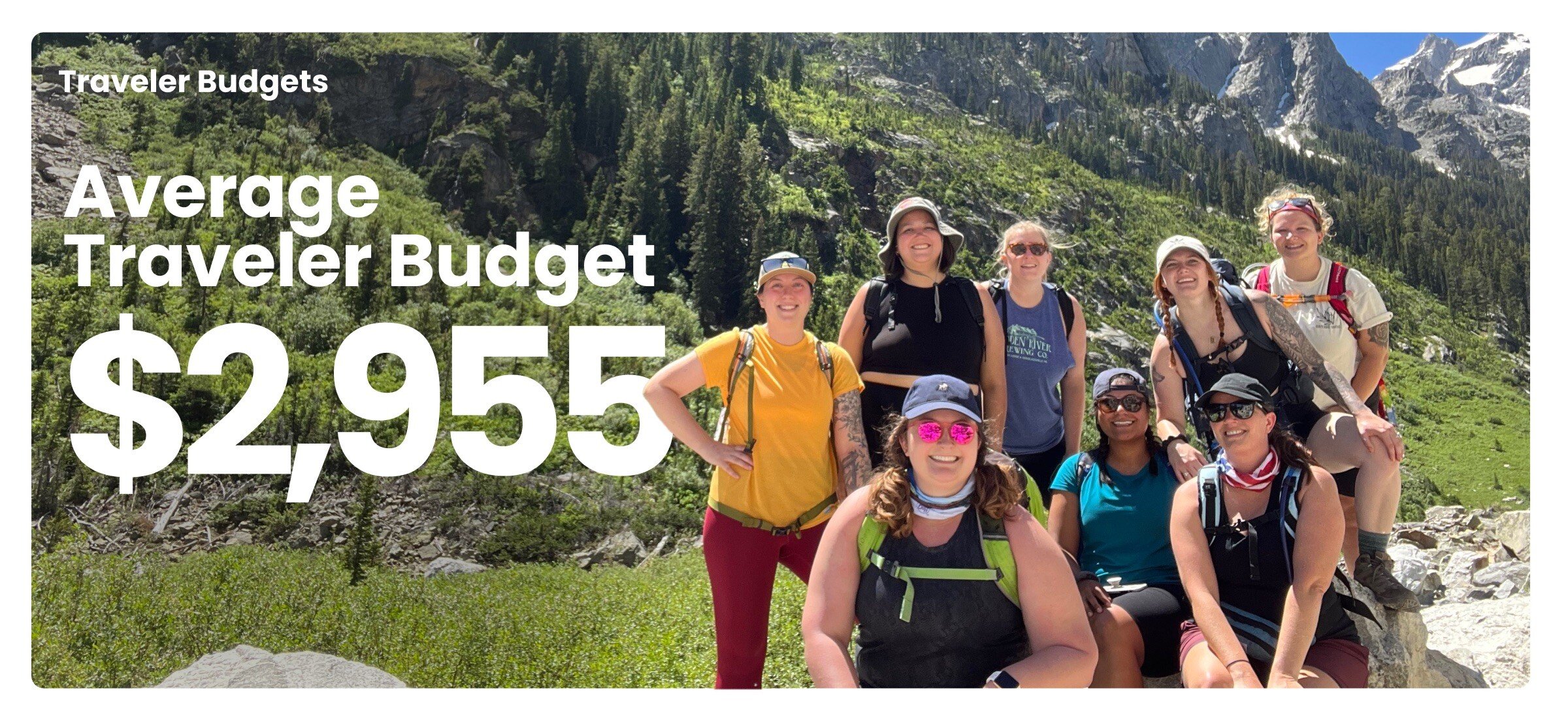 Traveler budget as given from TrovaTrip's travel insights 2025.
