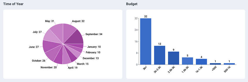 TrovaTrip audience survey data view in portal.