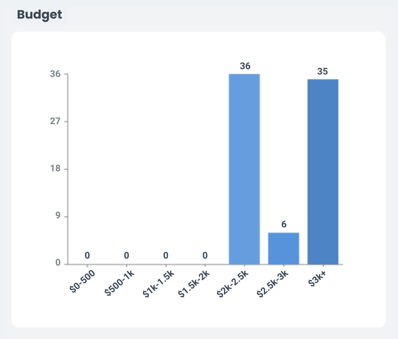 A graph example of TrovaTrip Host median budget audience survey data.