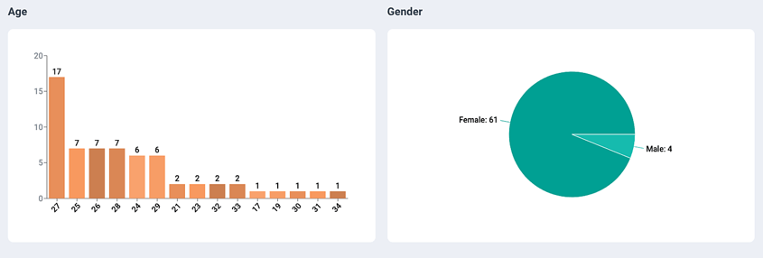 TrovaTrip audience survey data view in portal.