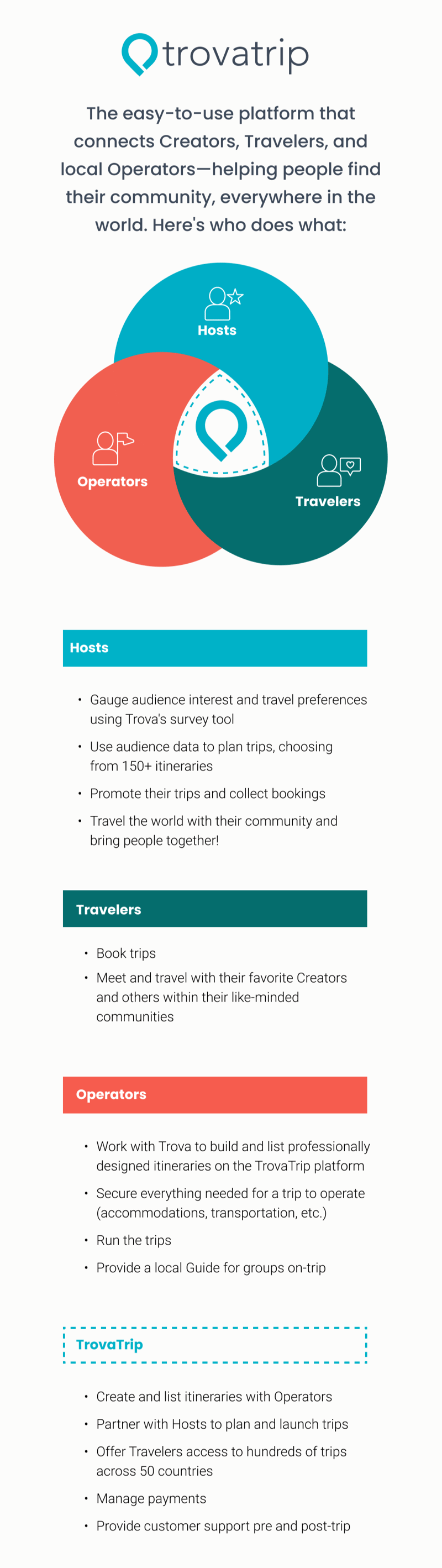 TrovaTrip three-sided marketplace infographic.