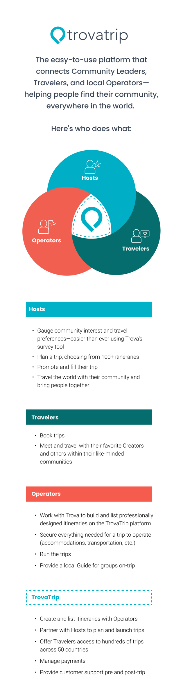 Infographic on the different customers and partners the TrovaTrip platform serves.